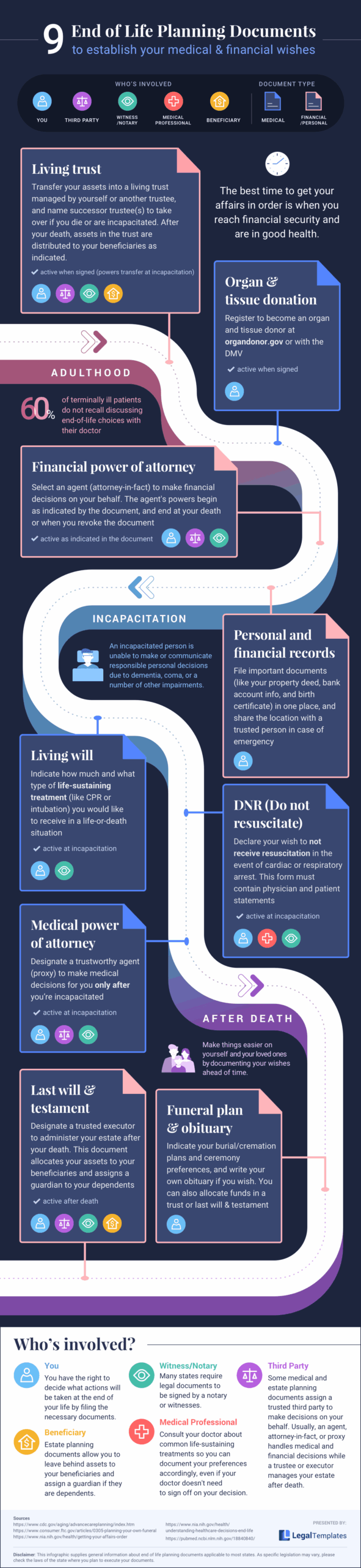 End Of Life Plan Template