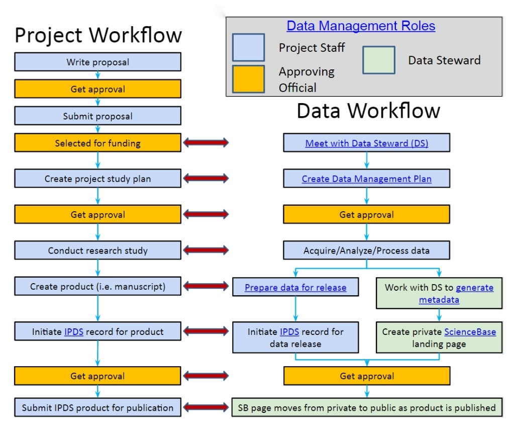 Data Management Plan Nsf Template