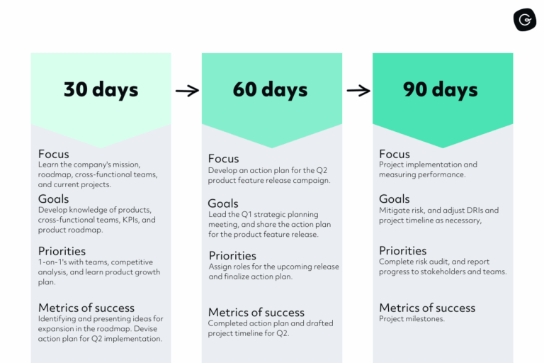 30 60 90 Day Plan 2024 Complete Guide Templates Guru