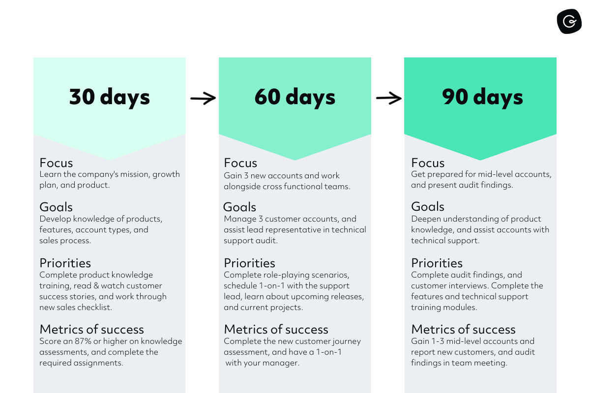 30 60 90 Day Plan 2024 Complete Guide Templates Guru