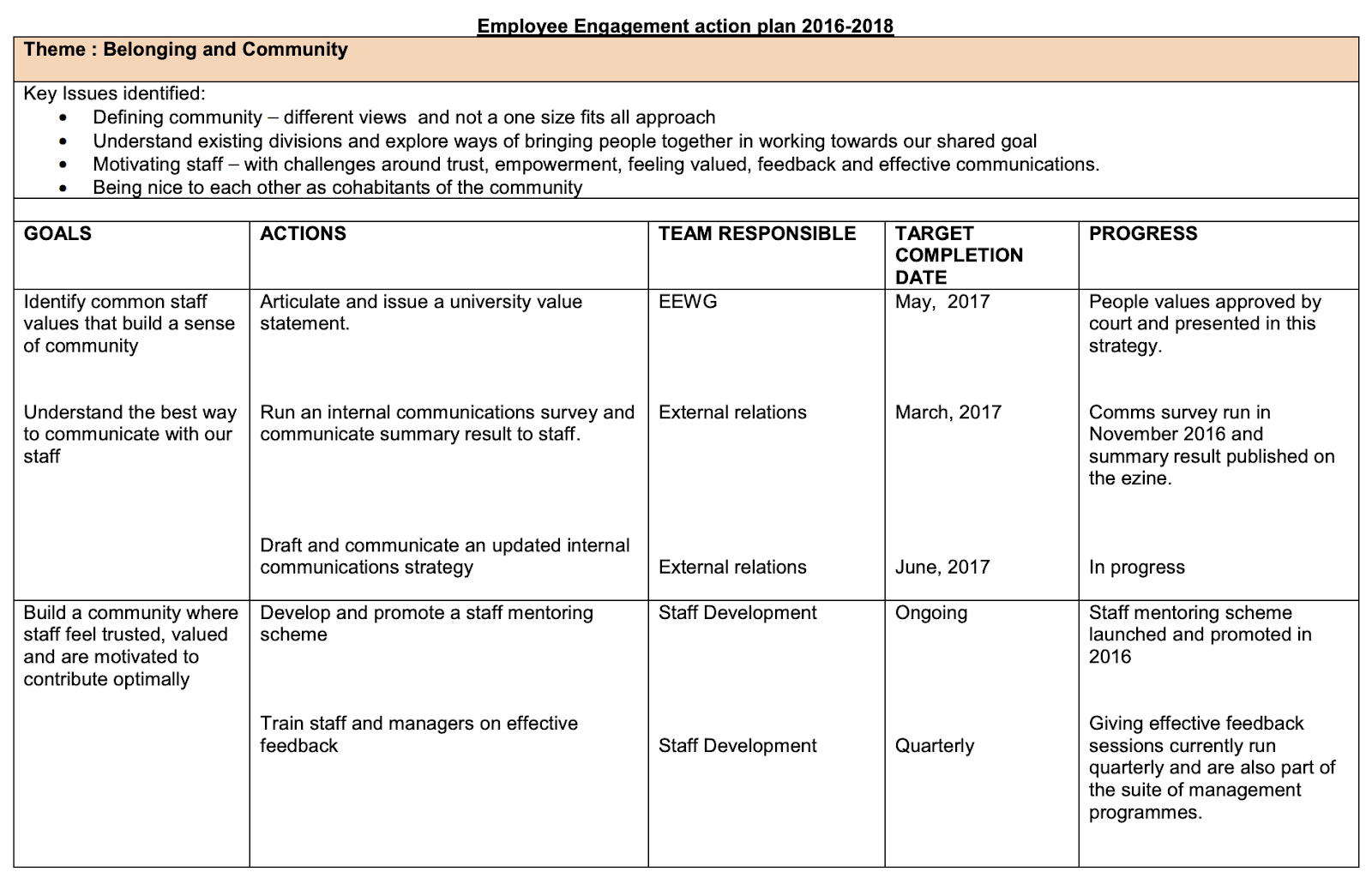 5 Steps To Create An Employee Engagement Action Plan Free Examples SSR