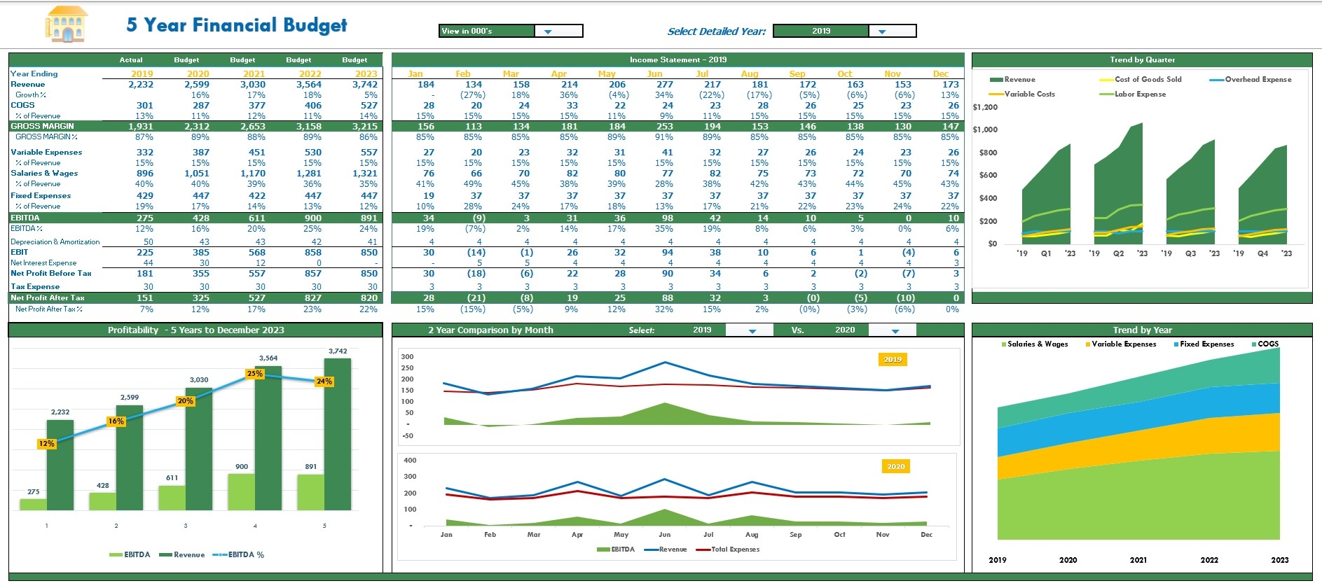 5 Year Pro Forma Budget Eloquens