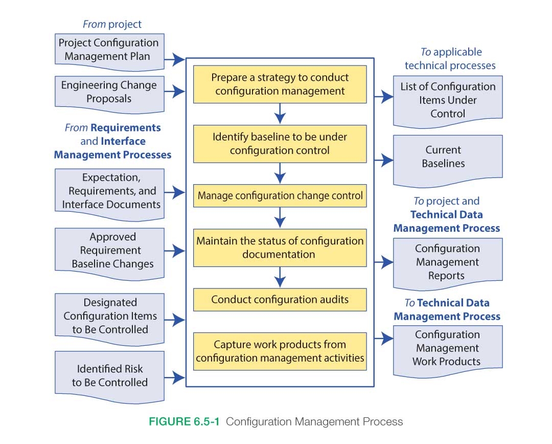 6 5 Configuration Management NASA