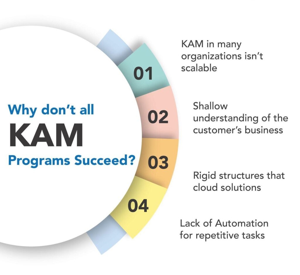 6 Steps Of The Key Account Management Planning Template