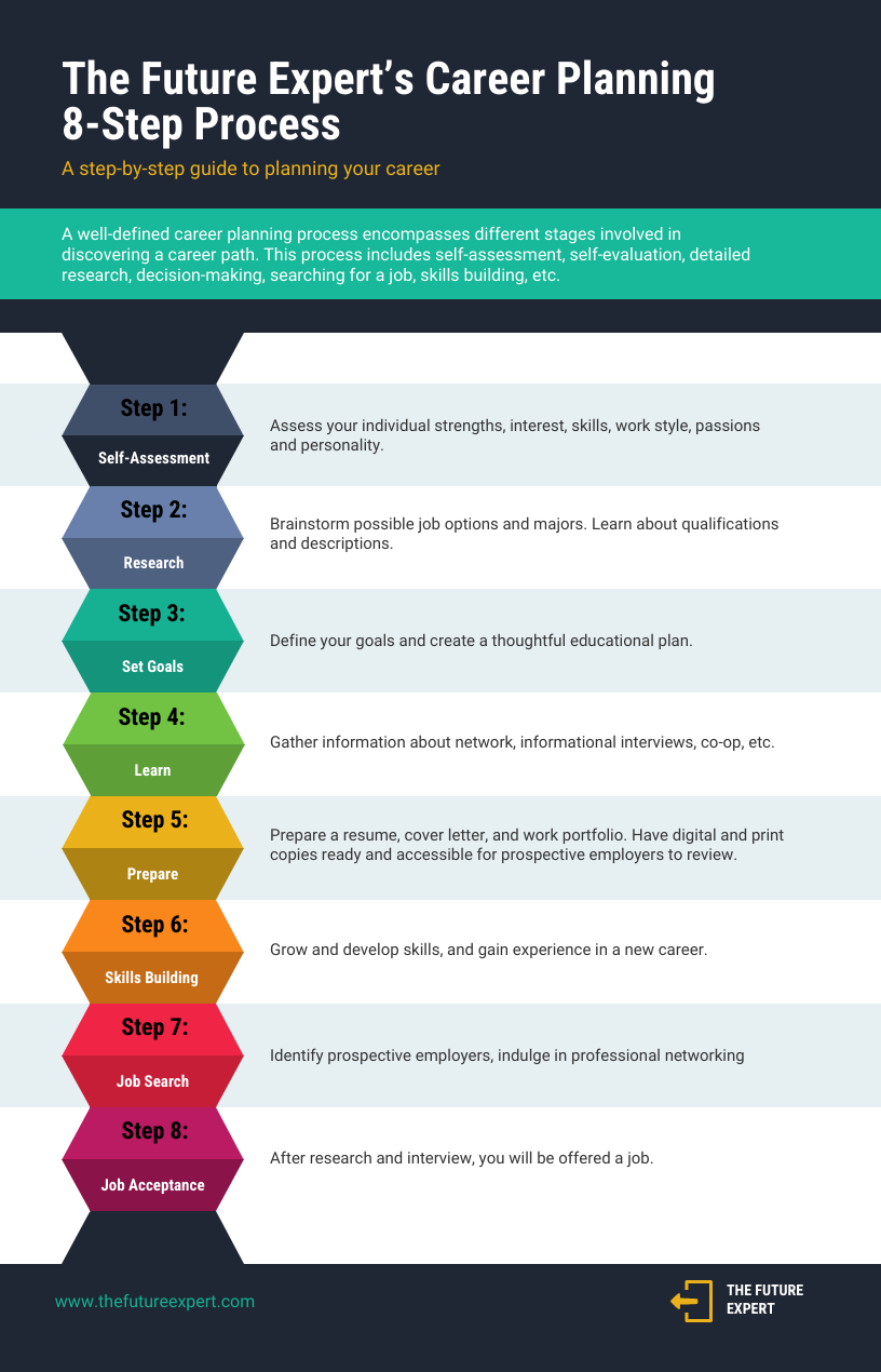 8 Step Career Plan Infographic Template Venngage