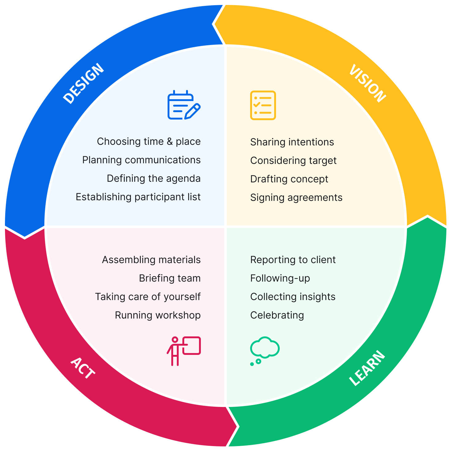A Step by step Guide To Planning A Workshop SessionLab
