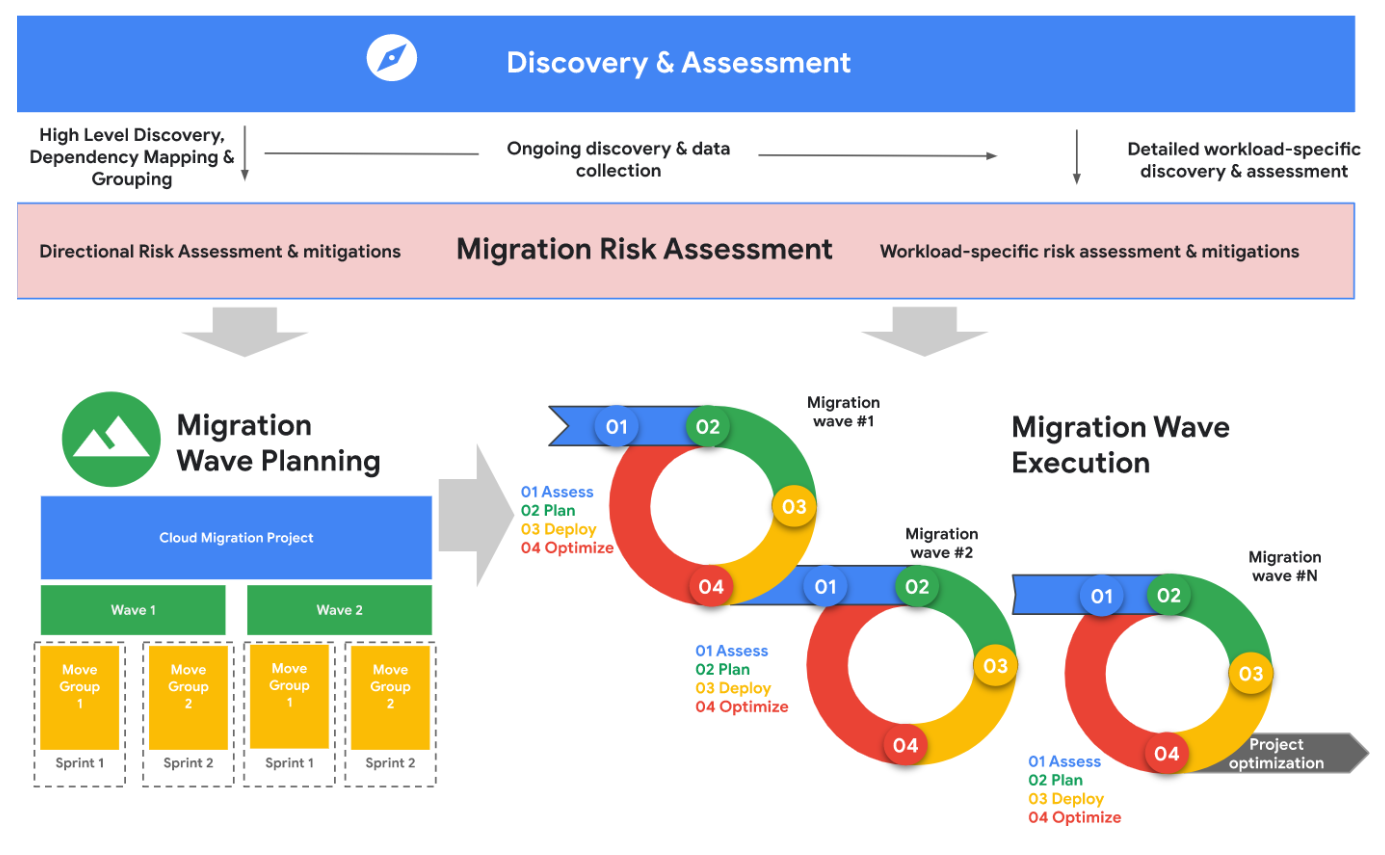 Migration Plan Template