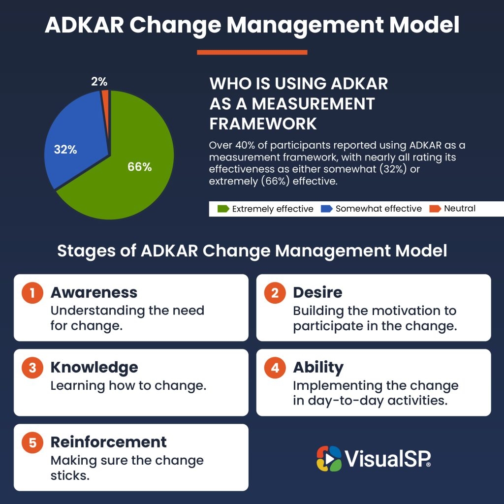 Adkar Communication Plan Template