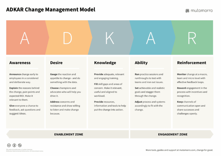 ADKAR Model Overview Free Template Mutomorro