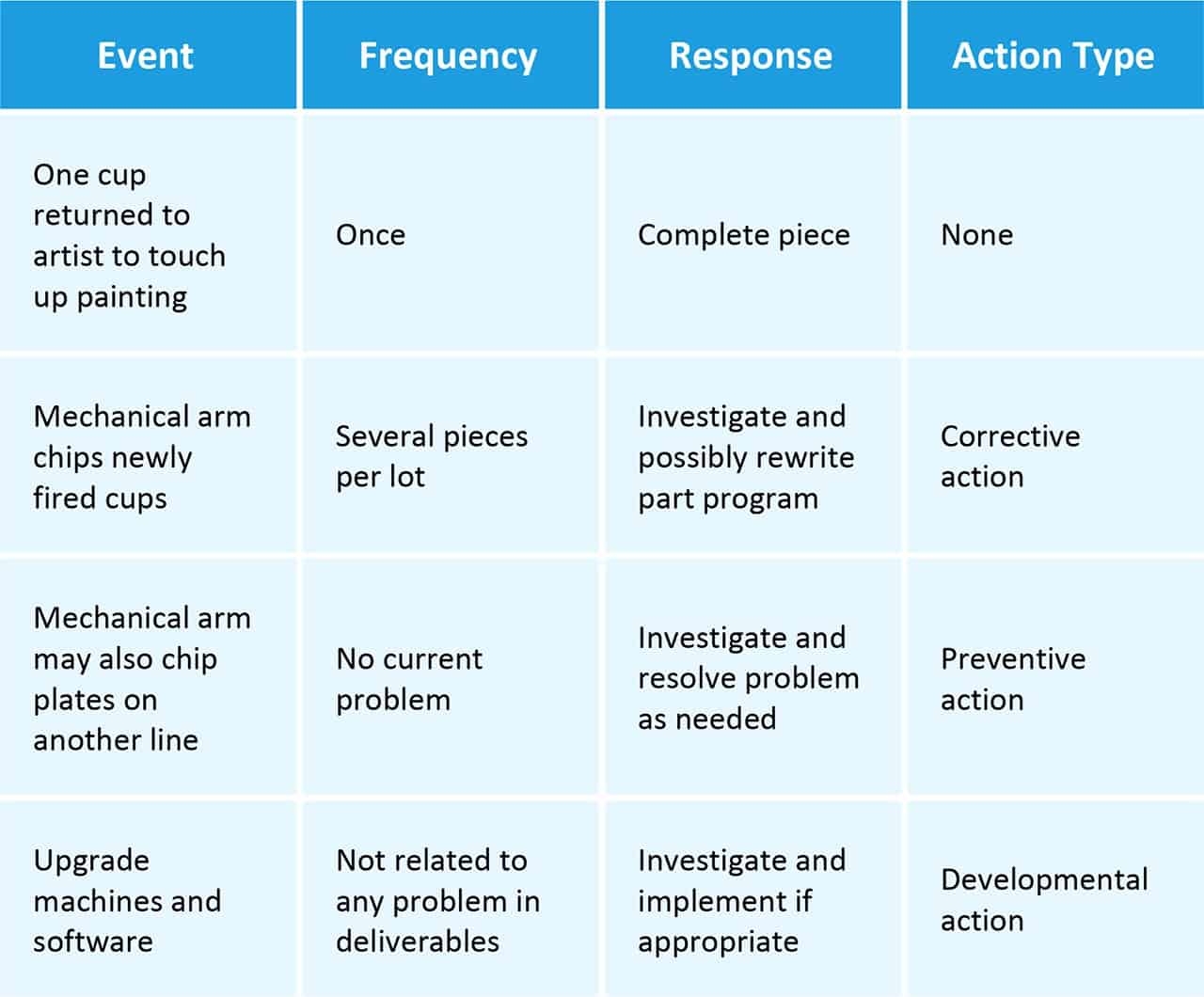 An Introduction To Corrective Actions Smartsheet