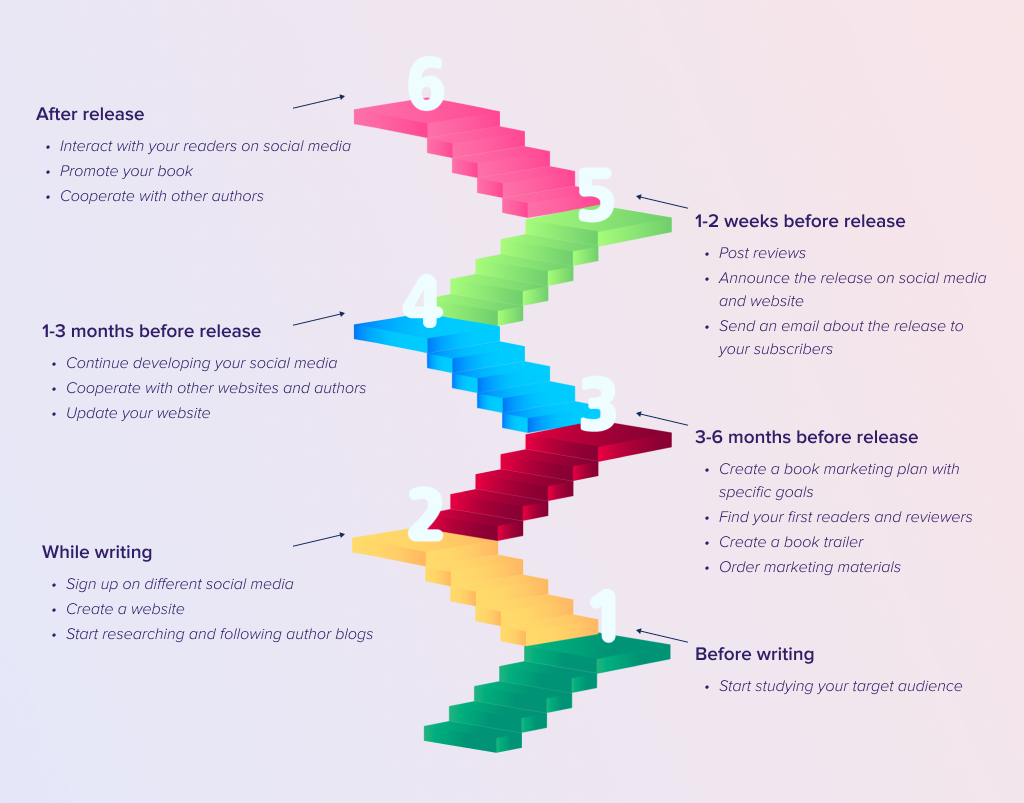 An Ultimate Book Marketing Plan For Indie Authors MIBLART