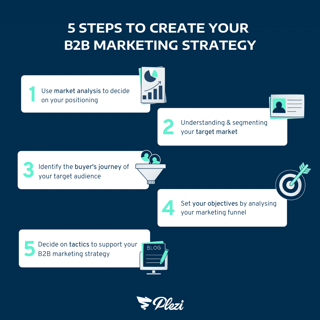 B2B Marketing Guide Strategy Steps And Tactics For Success In 2022