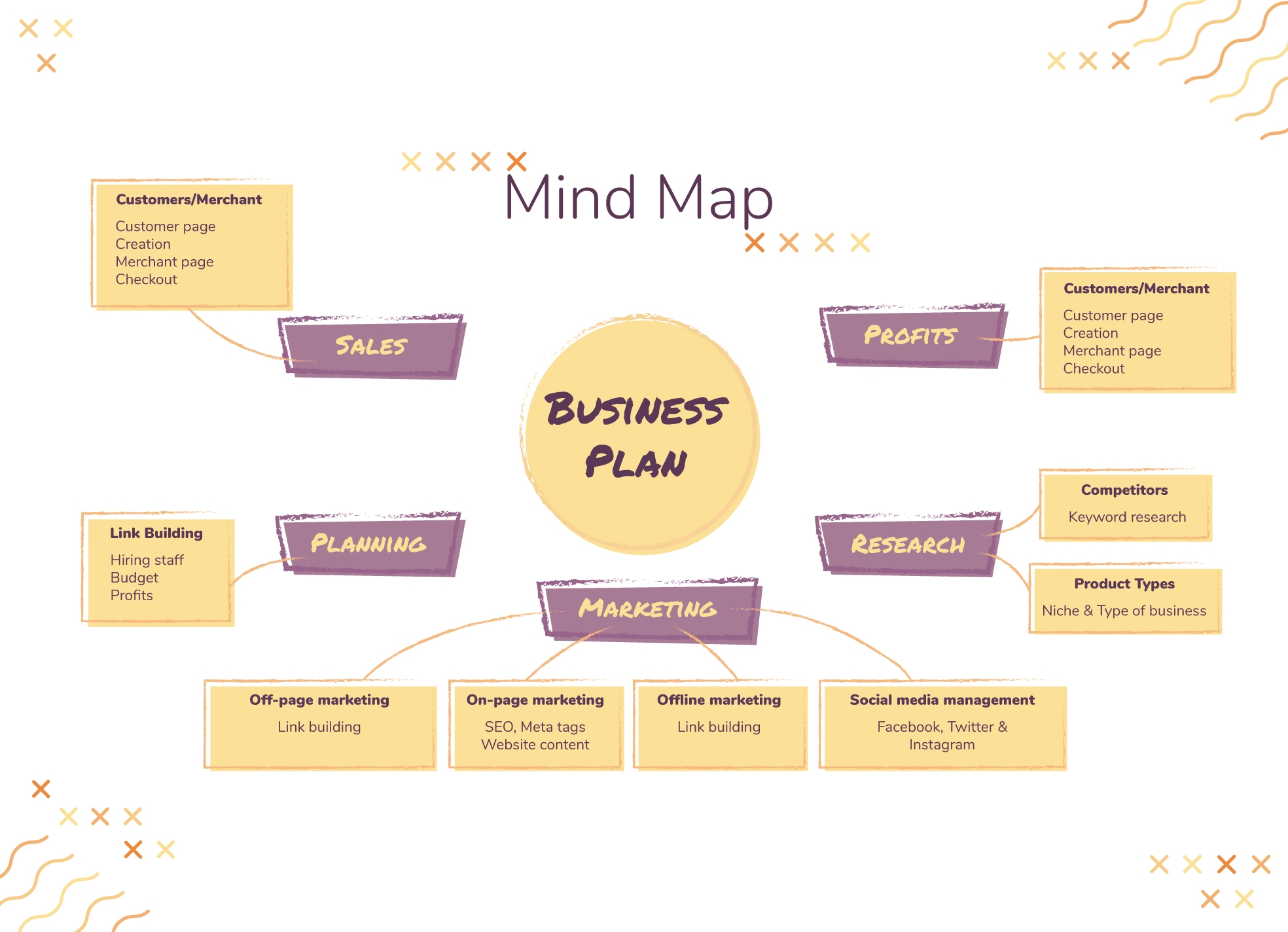 Business Plan Flowchart Diagram Mind Map Free Google Docs Template