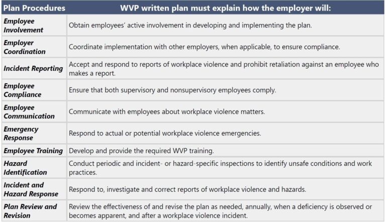 California Workplace Violence Prevention Plan