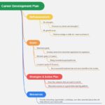 Career Development Plan Template U0026 Examples EdrawMind