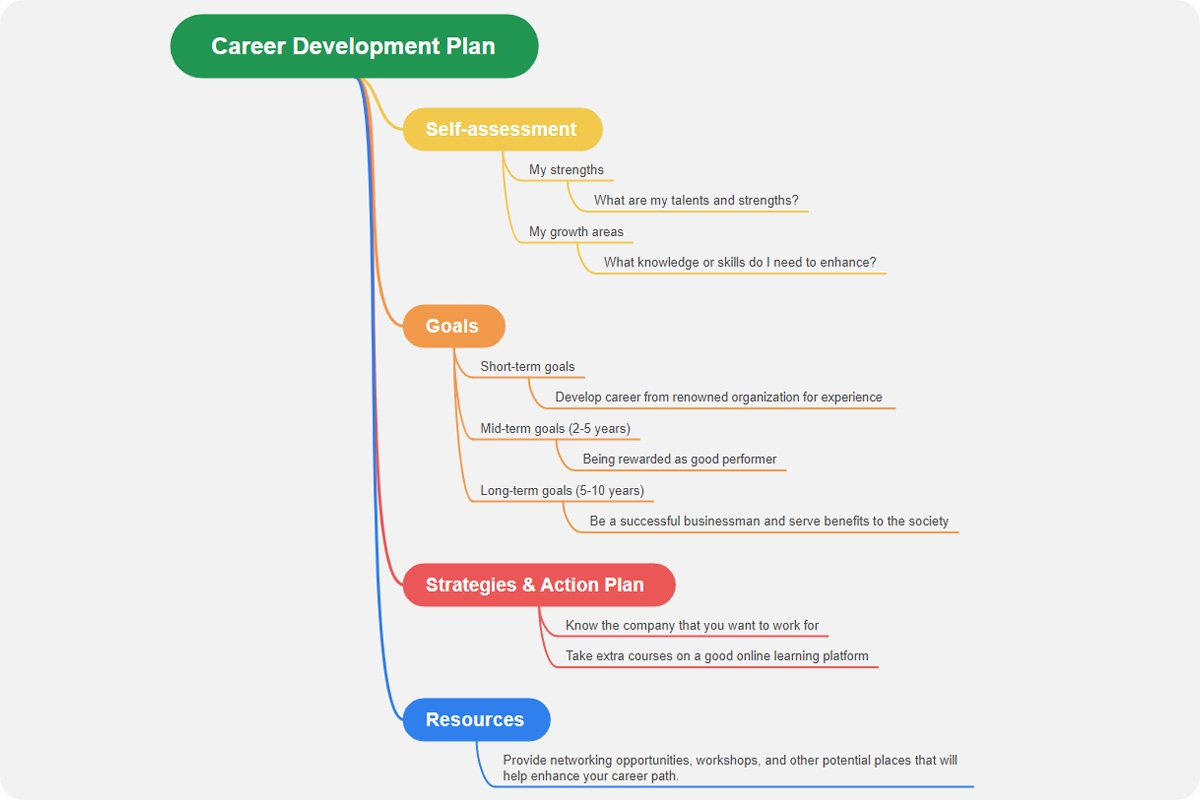 Career Development Plan Template U0026 Examples EdrawMind