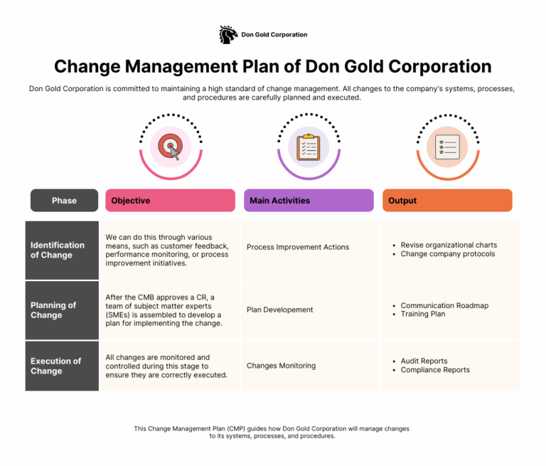 Change Management Communication Plan Template Venngage