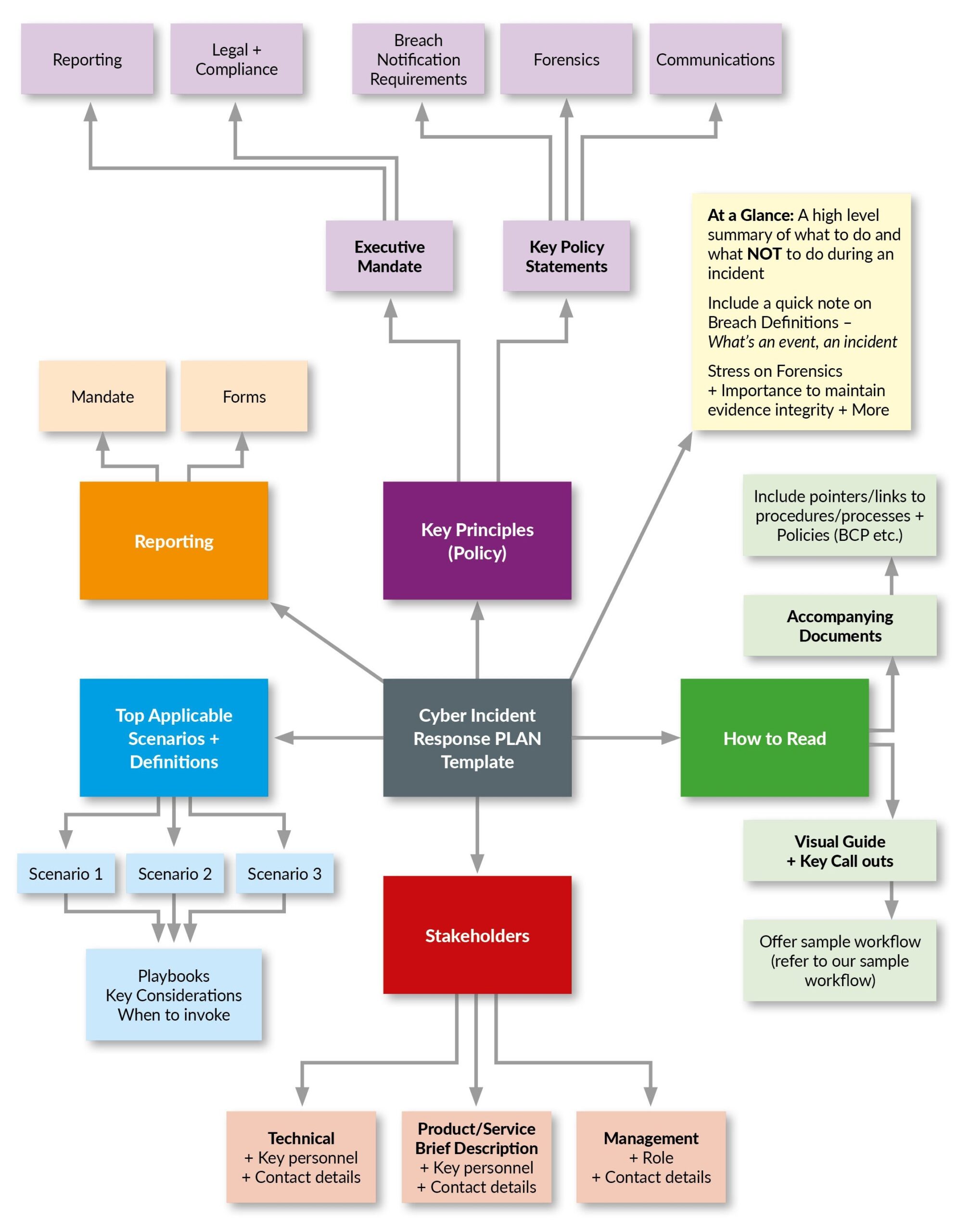 Cybersecurity Incident Response Plan Template And Example UK
