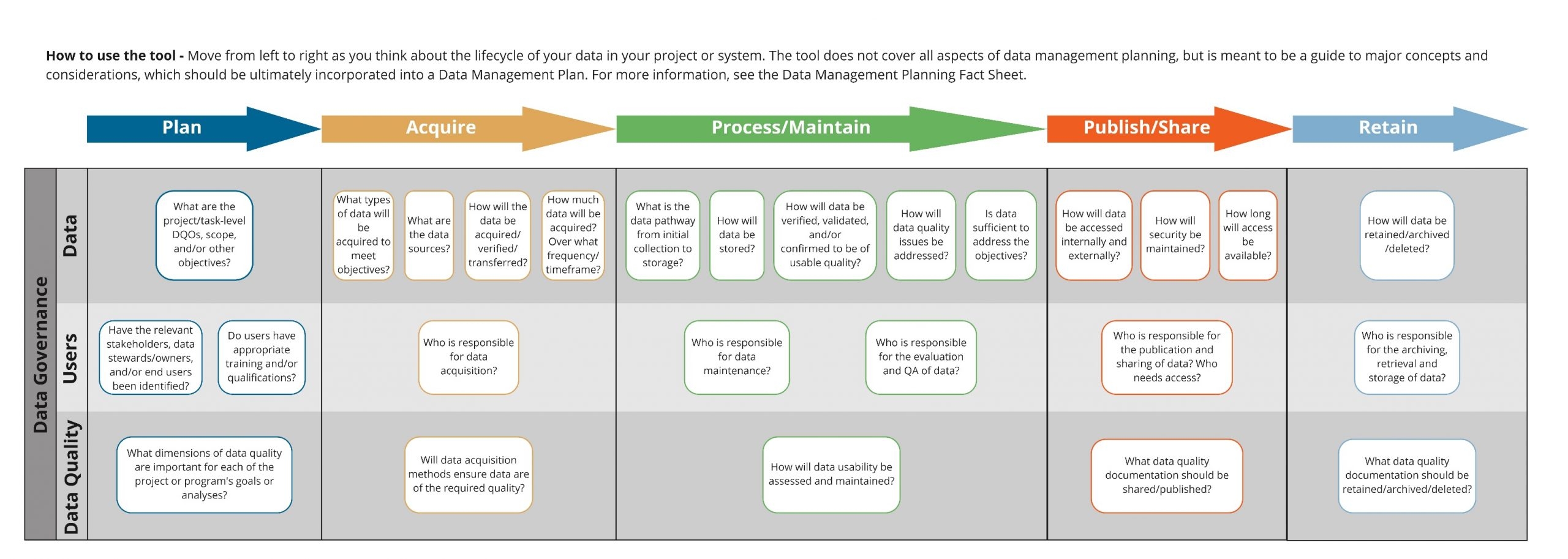 Data Management Planning Overview EDM