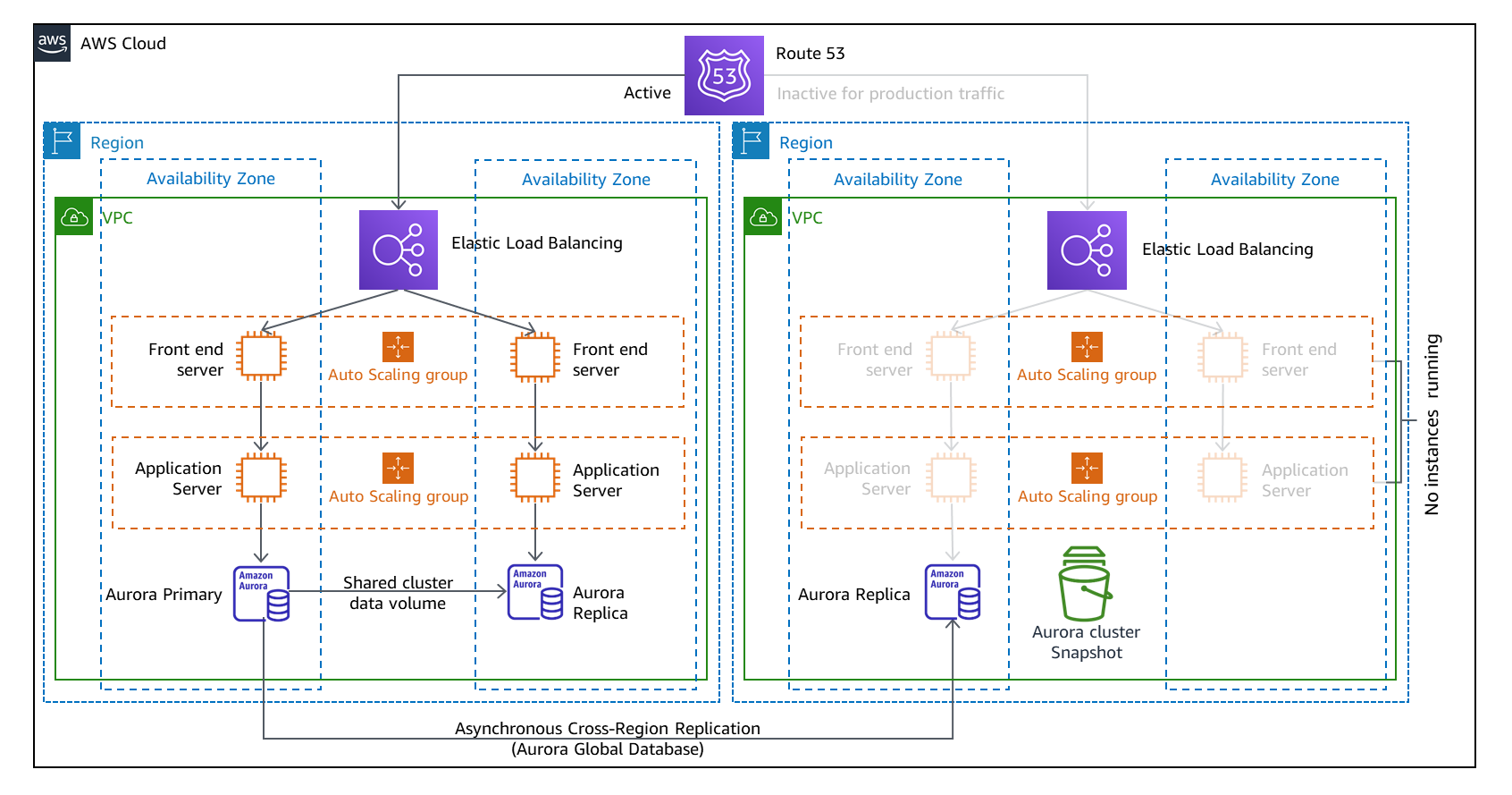 Disaster Recovery DR Architecture On AWS Part III Pilot Light And Warm Standby AWS Architecture Blog