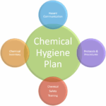 Does Your Facility Have A Chemical Hygiene Plan MLI Environmental