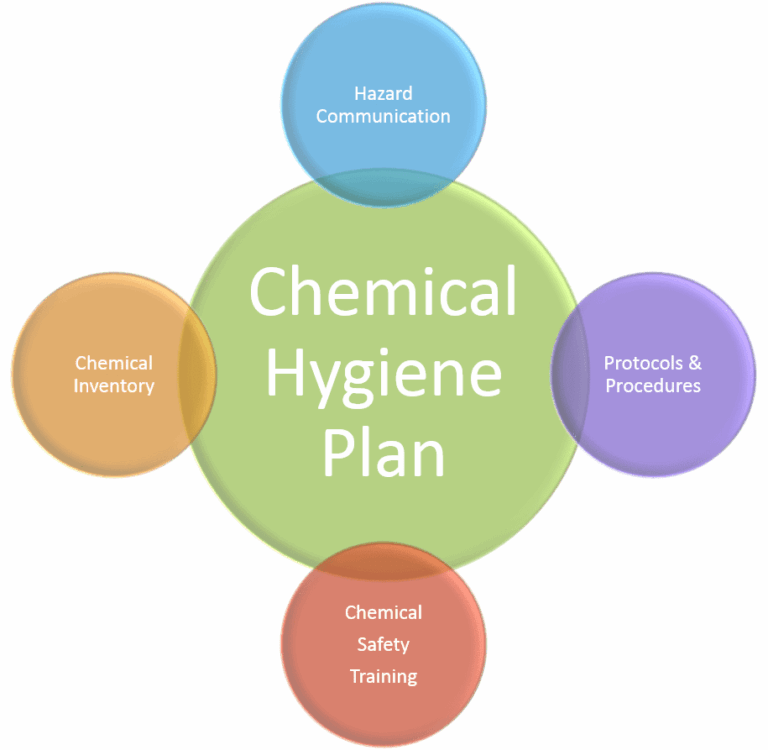 Does Your Facility Have A Chemical Hygiene Plan MLI Environmental