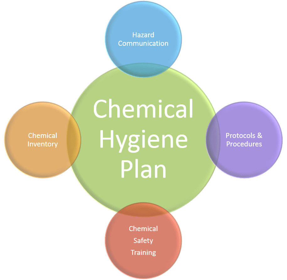Does Your Facility Have A Chemical Hygiene Plan MLI Environmental
