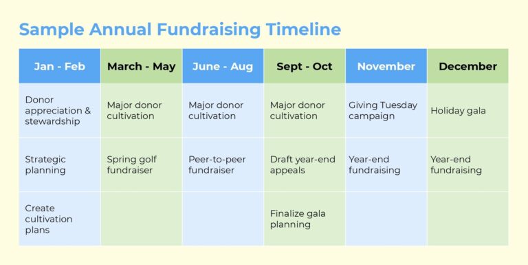 Donorly Free Annual Fundraising Plan Template For Nonprofits Steps