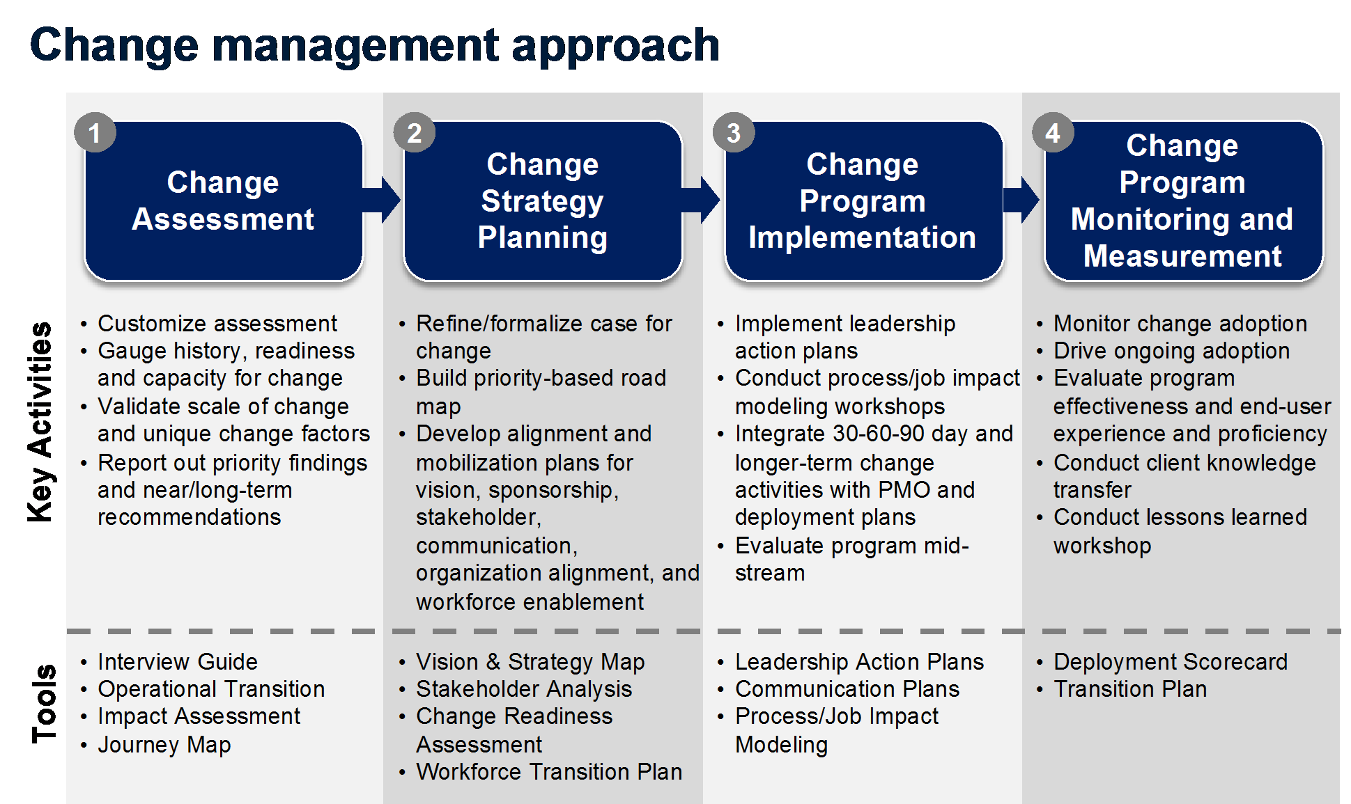 Change Management Plans Templates