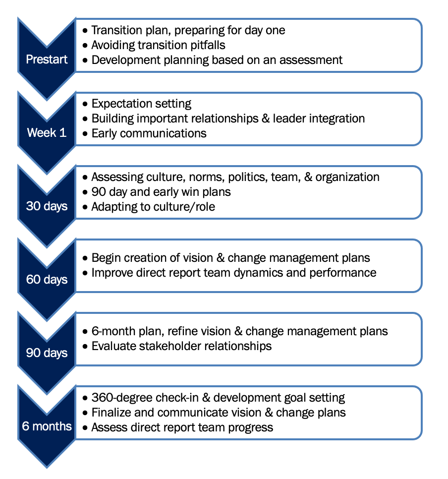 Executive Onboarding Toolkit Transition Plans U0026 Templates 