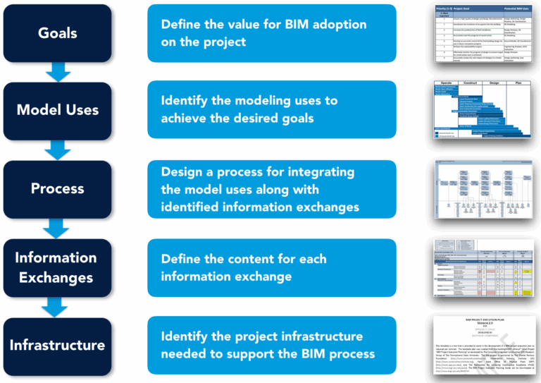 Executive Summary BIM Project Execution Planning Guide Version 3 0