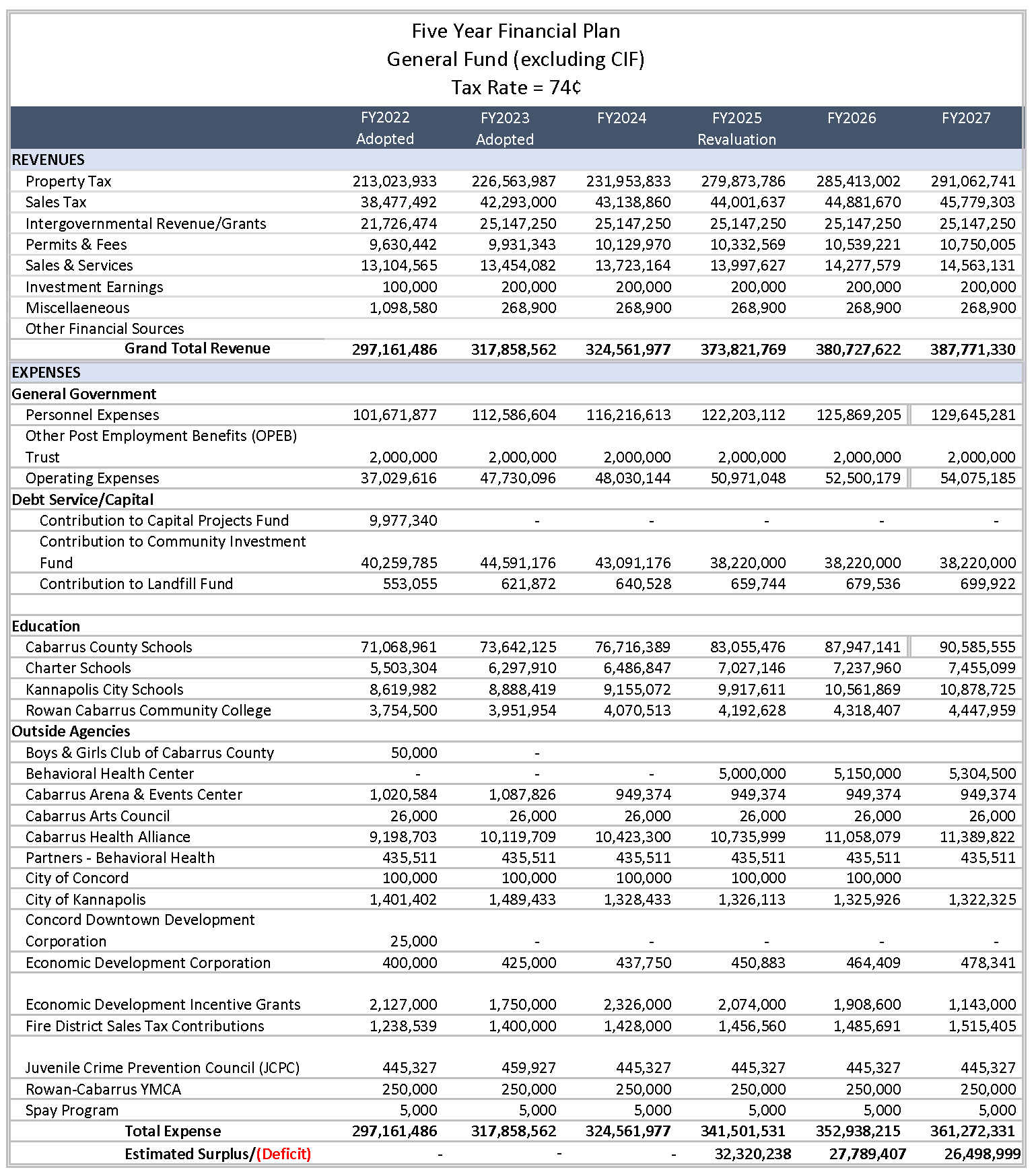 Five Year Financial Plan