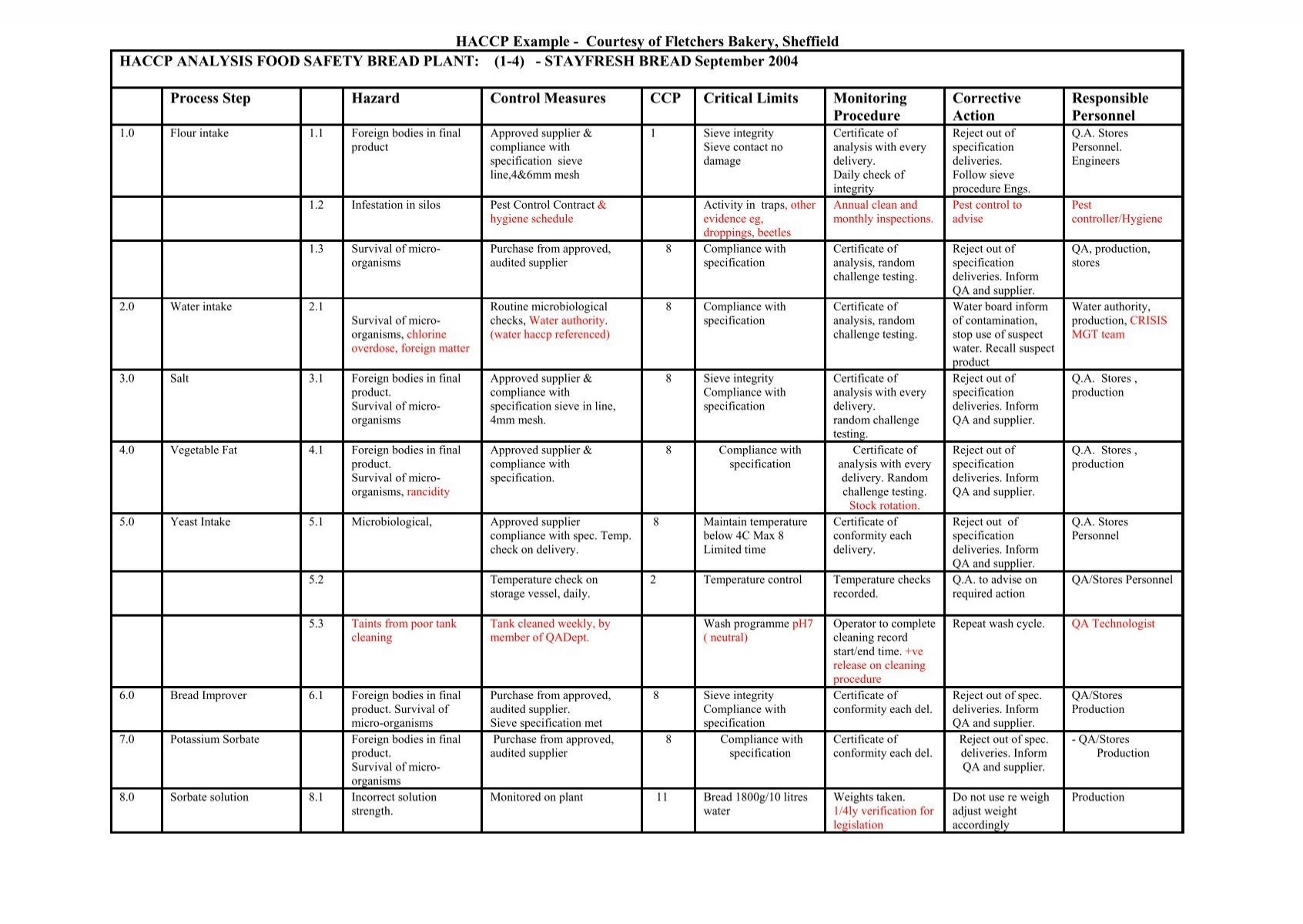 Free Haccp Plan Template