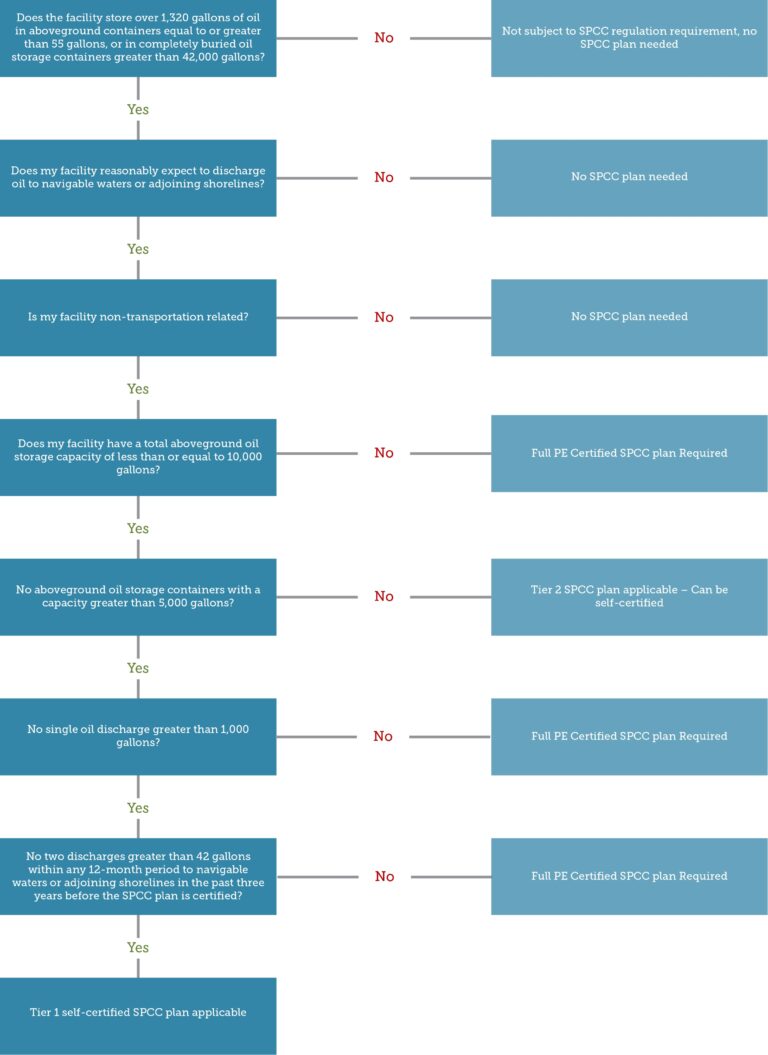 How To Choose The Best SPCC Plan Antea Group