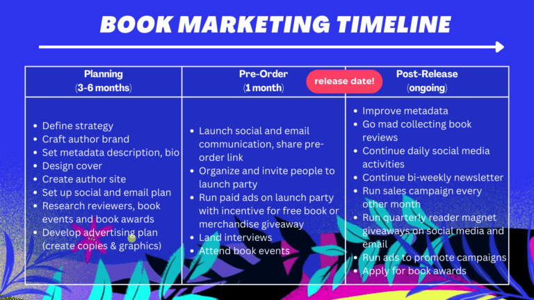 How To Create A Book Marketing Plan Book Marketing Timeline Example