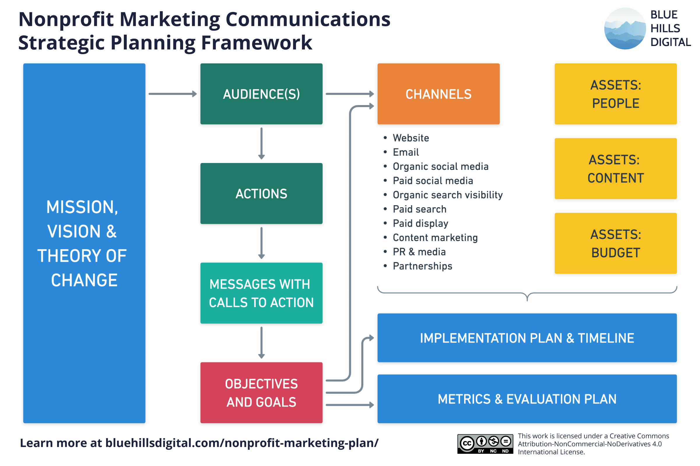How To Create A Nonprofit Marketing Plan 9 Step Framework And Template Blue Hills Digital