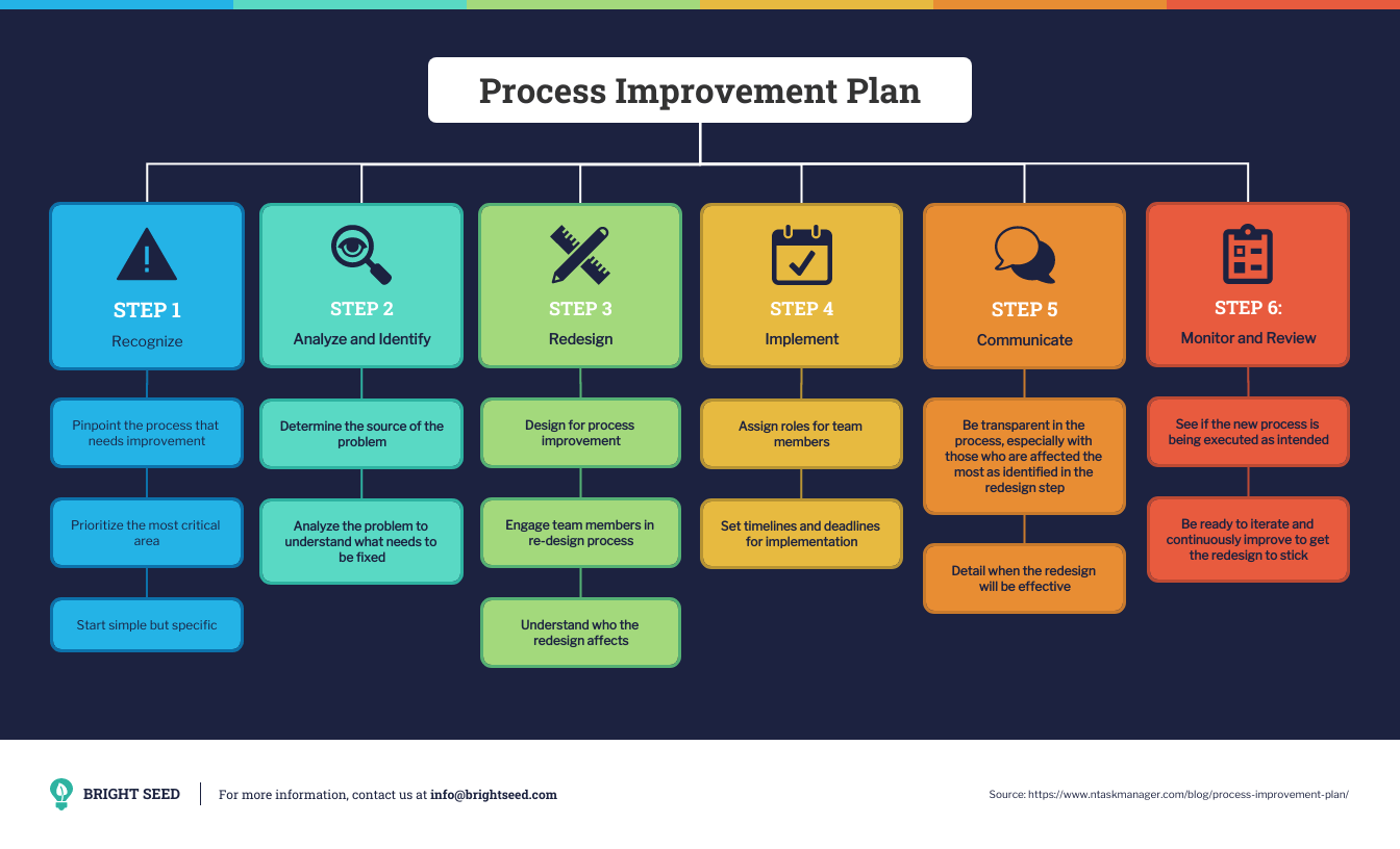 How To Create A Process Improvement Plan 20 Templates Included 