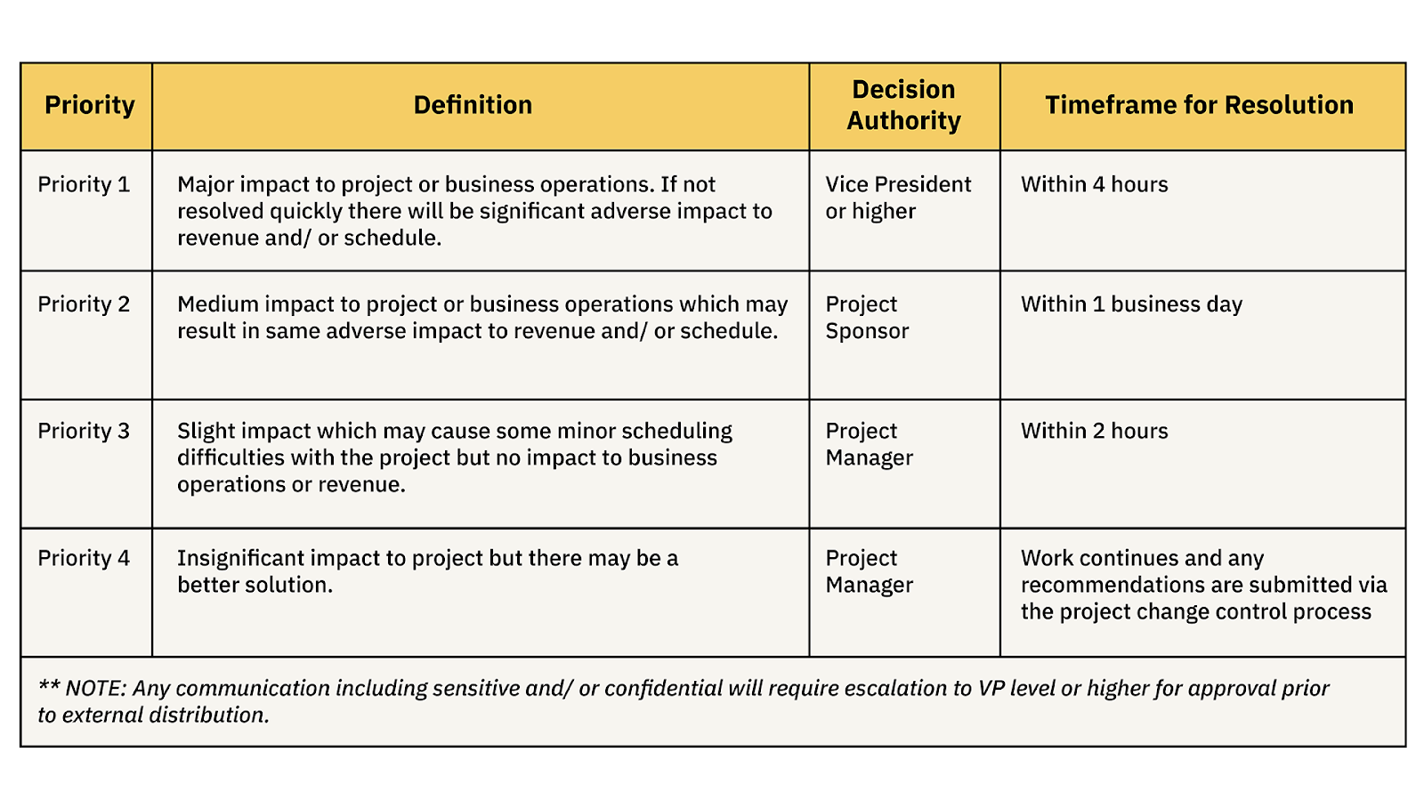 How To Create A Project Communication Plan free Template 