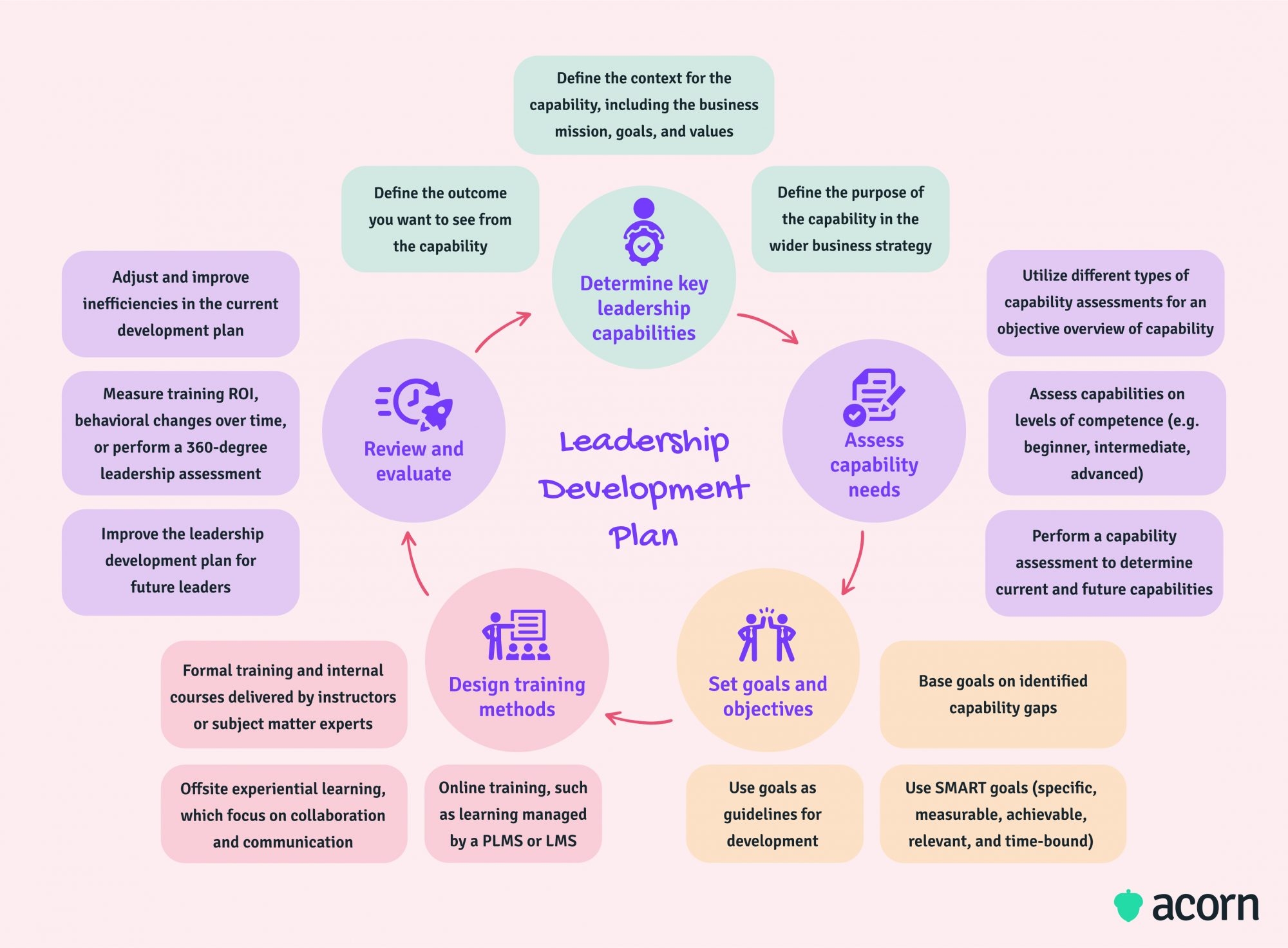 How To Write A Leadership Development Plan Template Acorn