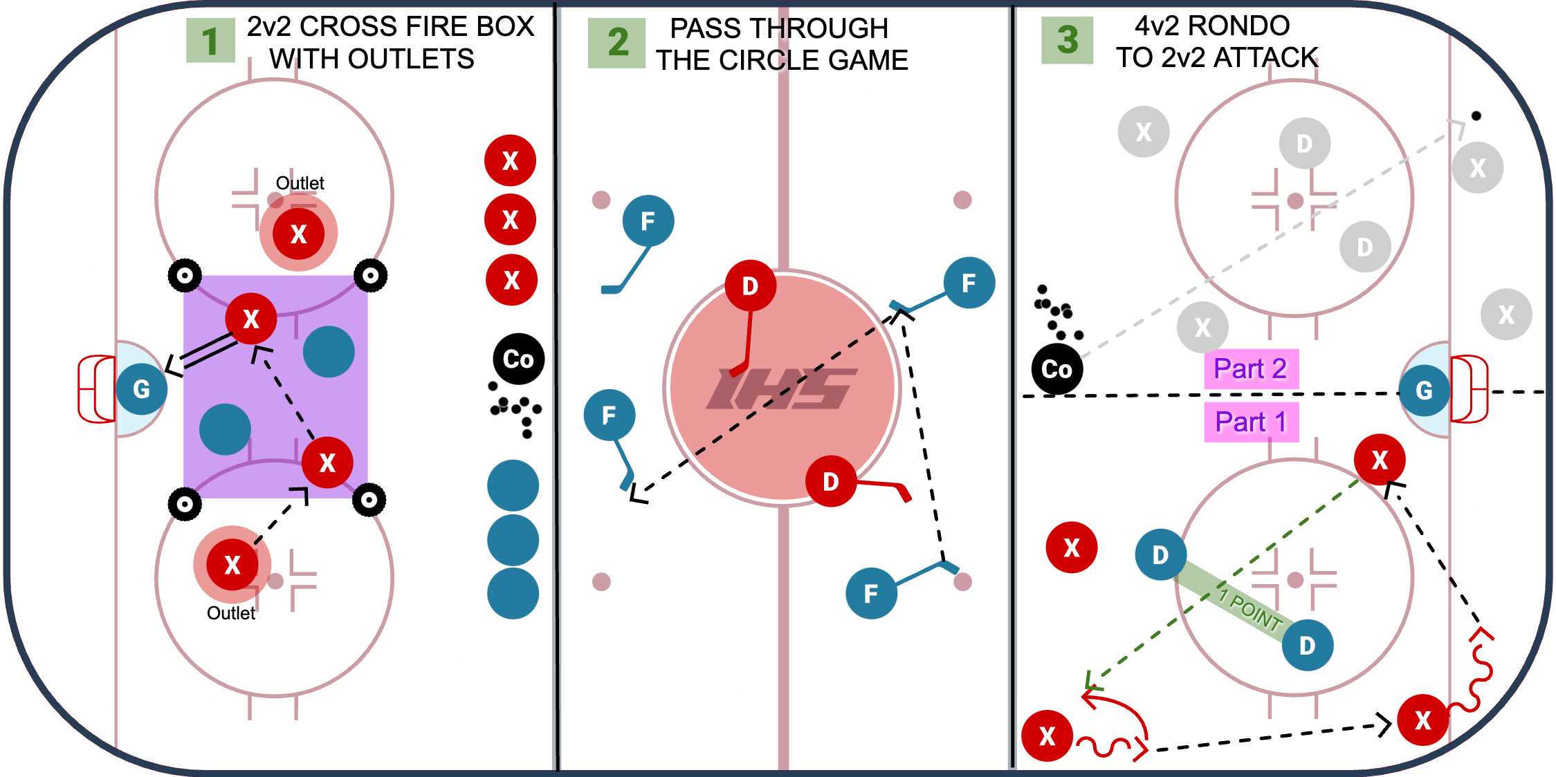 Ice Hockey Practice Plans All Age Levels Full Ice Half Ice Stations