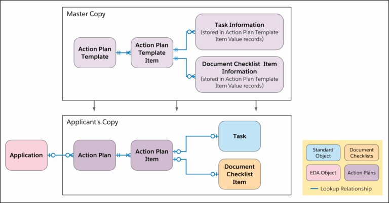 Learn About Action Plans