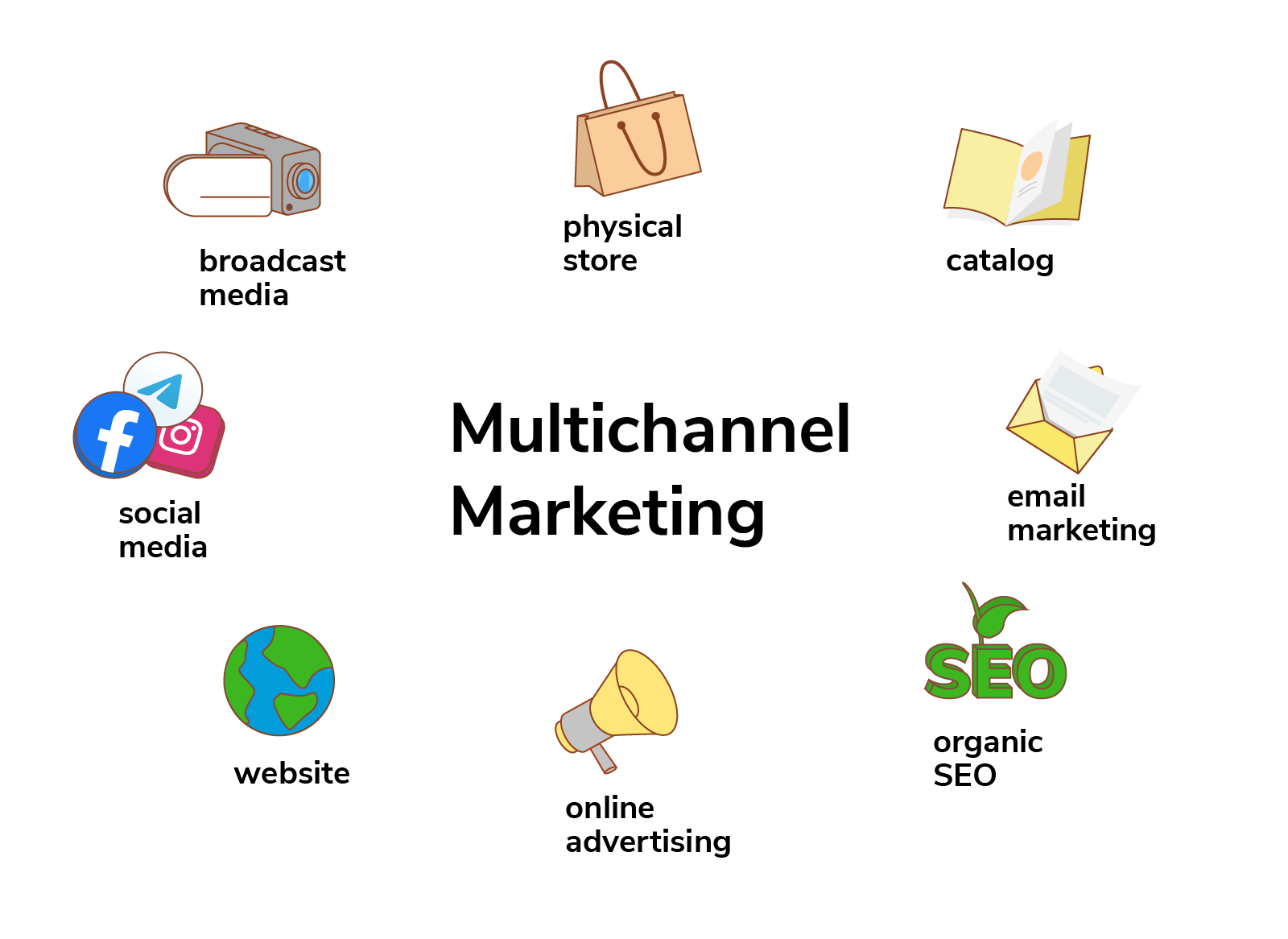 Multichannel Marketing Master The Art Of Being Everywhere SendPulse