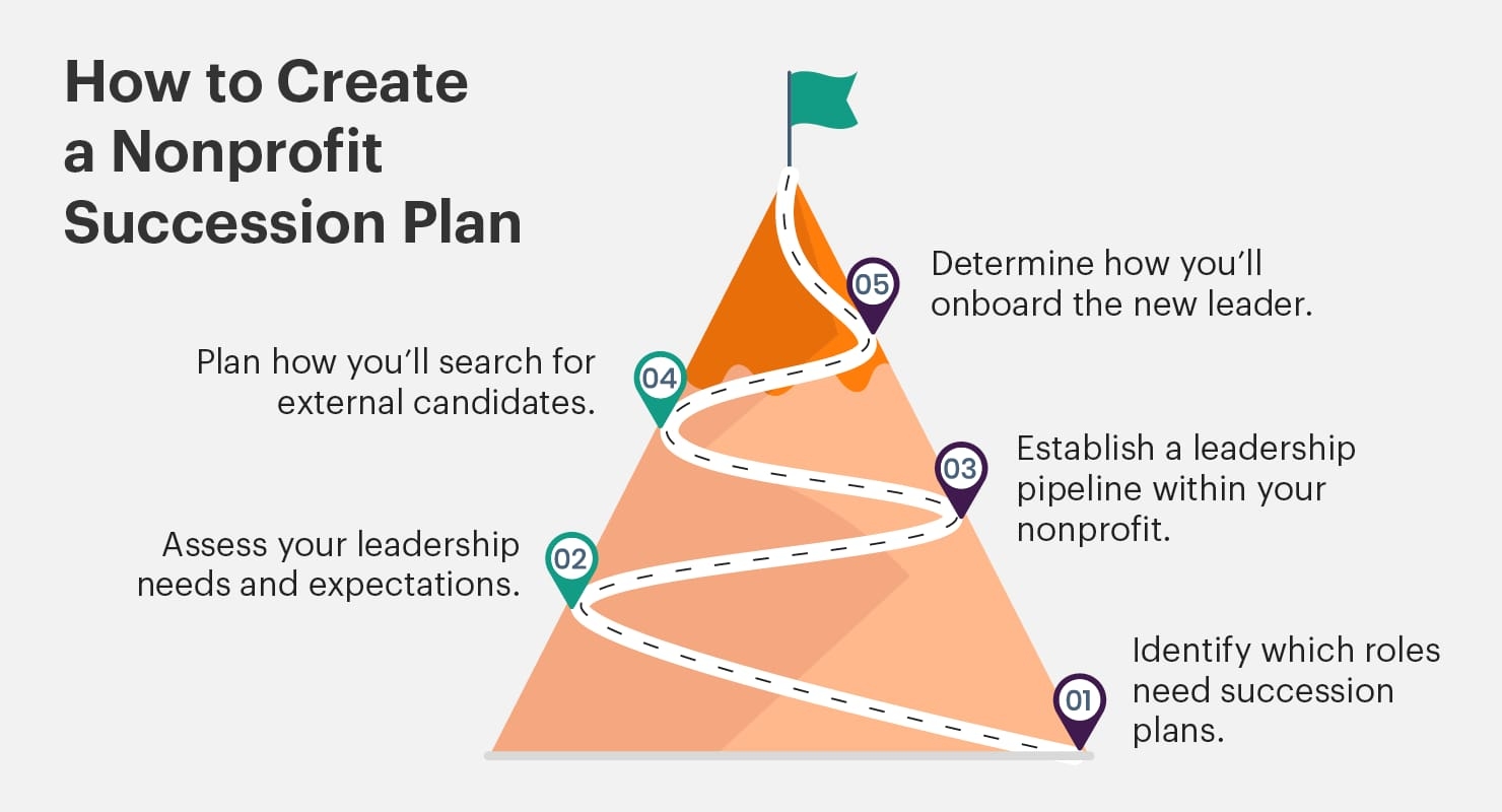 Nonprofit Succession Planning A Step by Step Guide