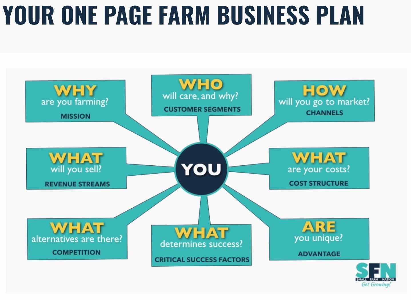 One Page Farm Business Plan Farm Websites U0026 Marketing Support 