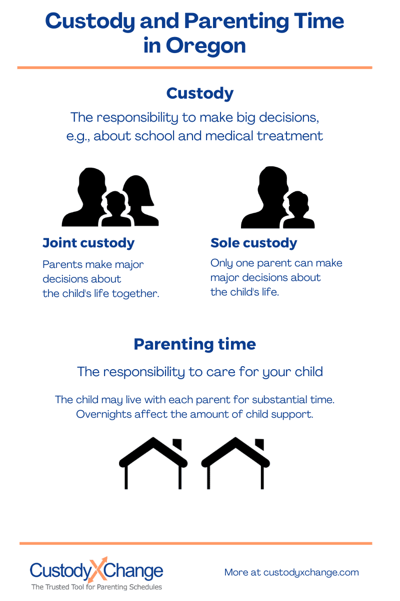 Oregon Parenting Plans Child Custody Agreements 