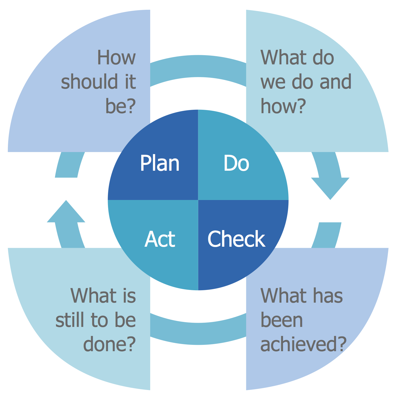 Plan Do Act Check Template