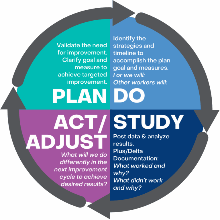 Planning U0026 Assessing Continuous School Improvement Implement The PDSA Process U0026 Template Portico