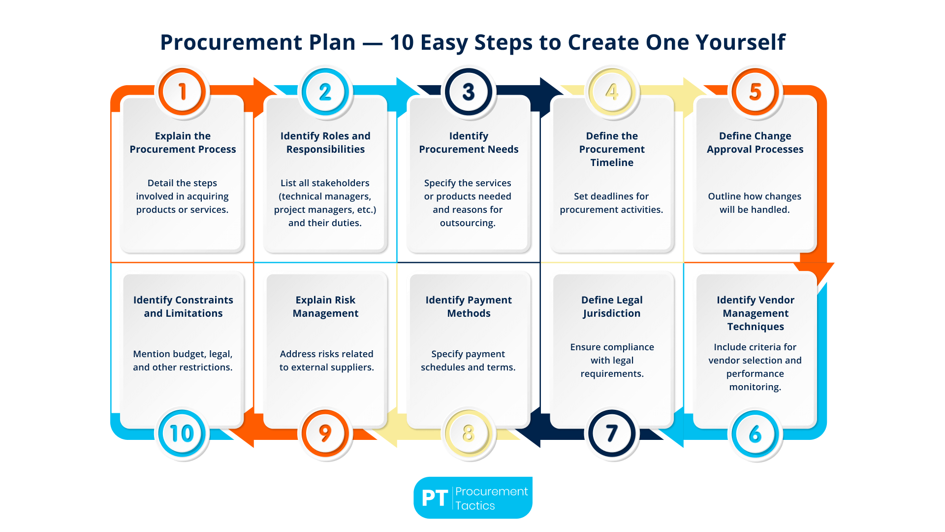 Procurement Plan 10 Easy Steps To Create One Yourself