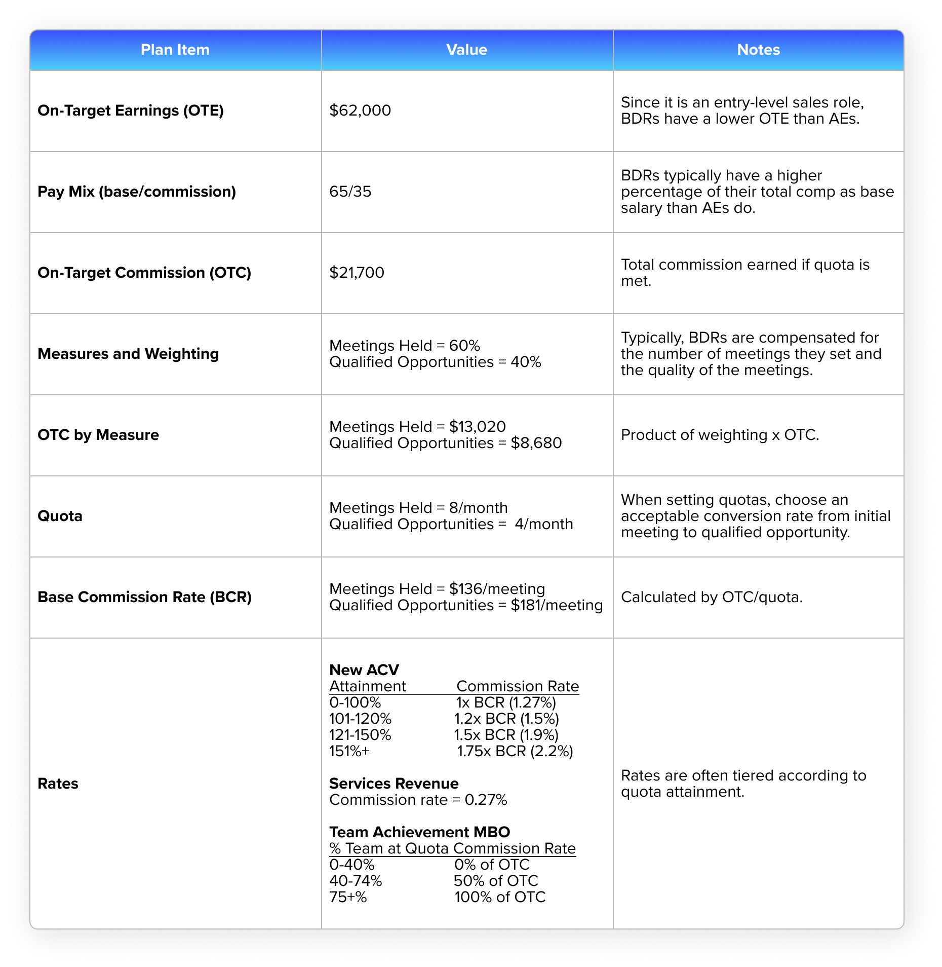 Sales Compensation Plans For Key Sales Roles In SaaS Companies