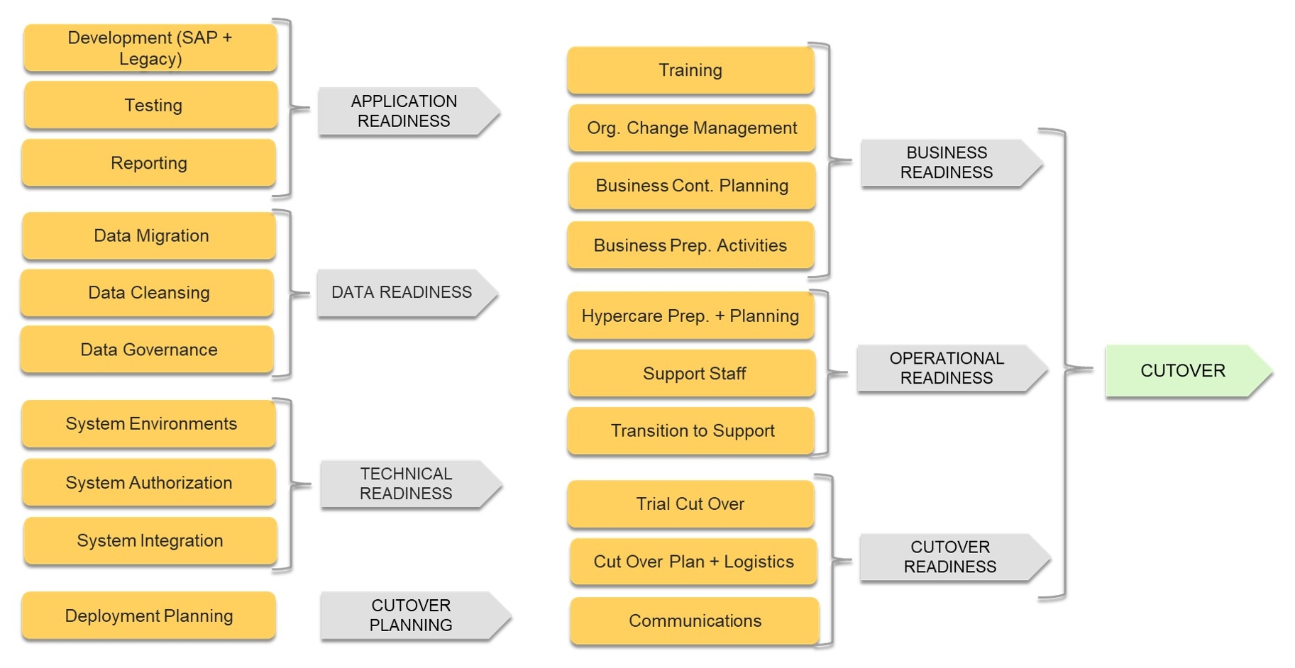 SAP Project Cutover Readiness Assessment SAP Community